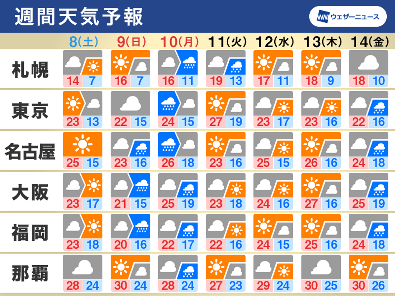 2022/10/07 05:41公開の週間天気