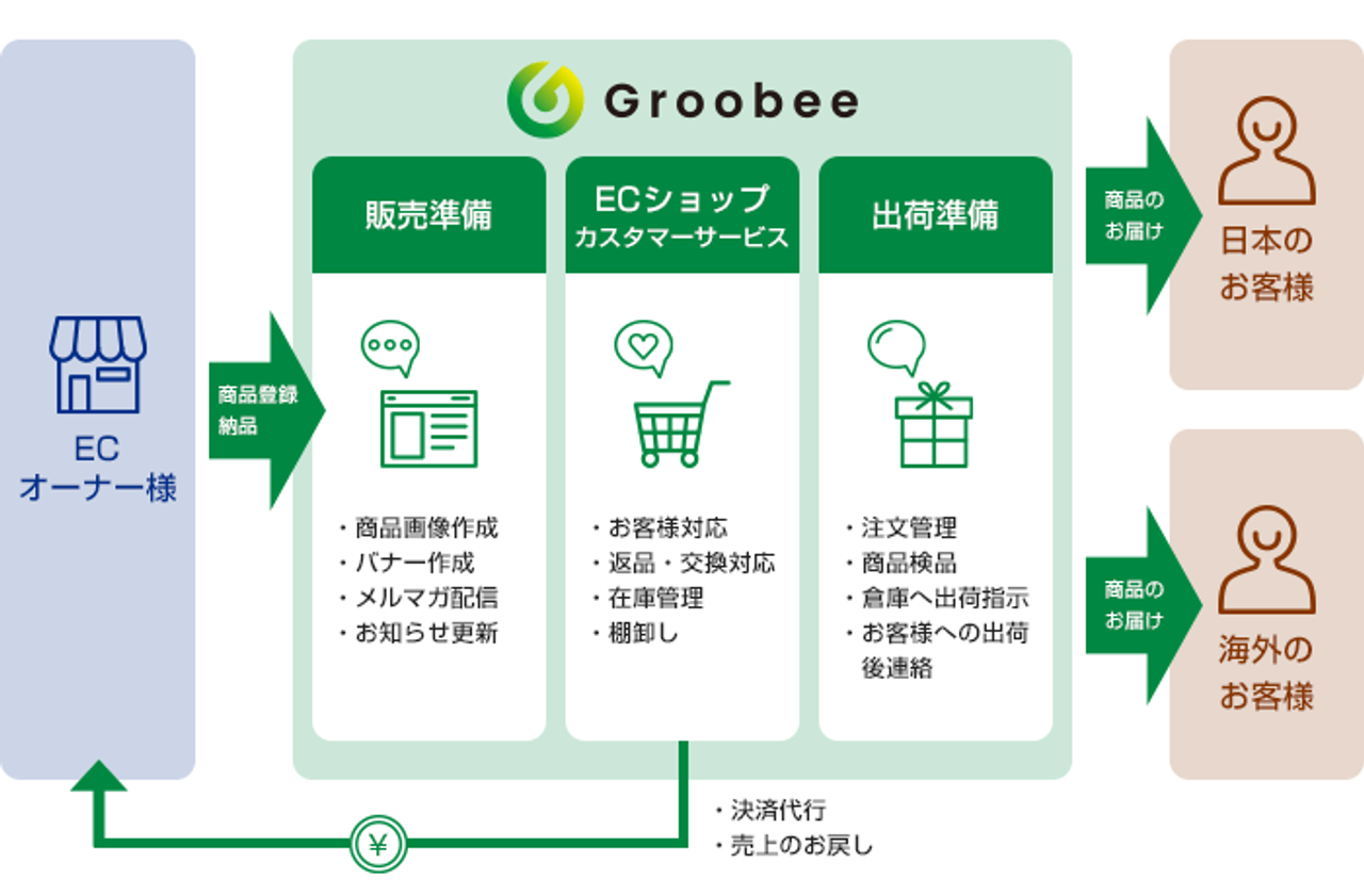 The flow of merchandise sales on Groobee.