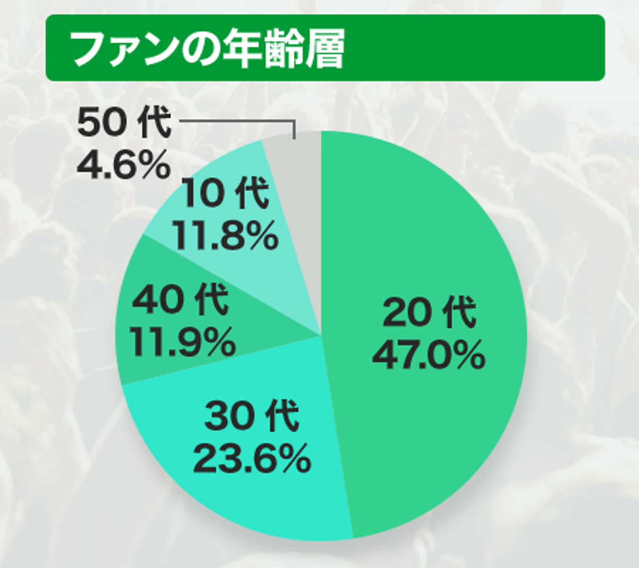 Most of the fans who use EC sites are young people in their 20s, at 47%.