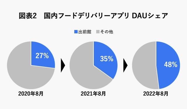 出前館、国内シェア1位も粗利マイナス19億円。赤字拡大続くビジネスモデルの持続性を考える | Business Insider Japan