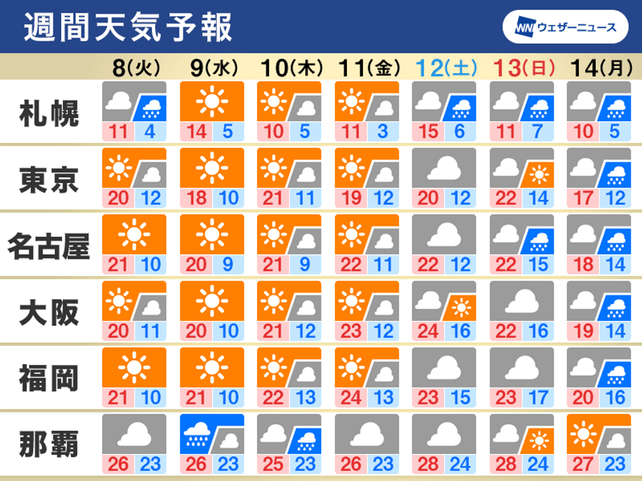 週間天気予報図