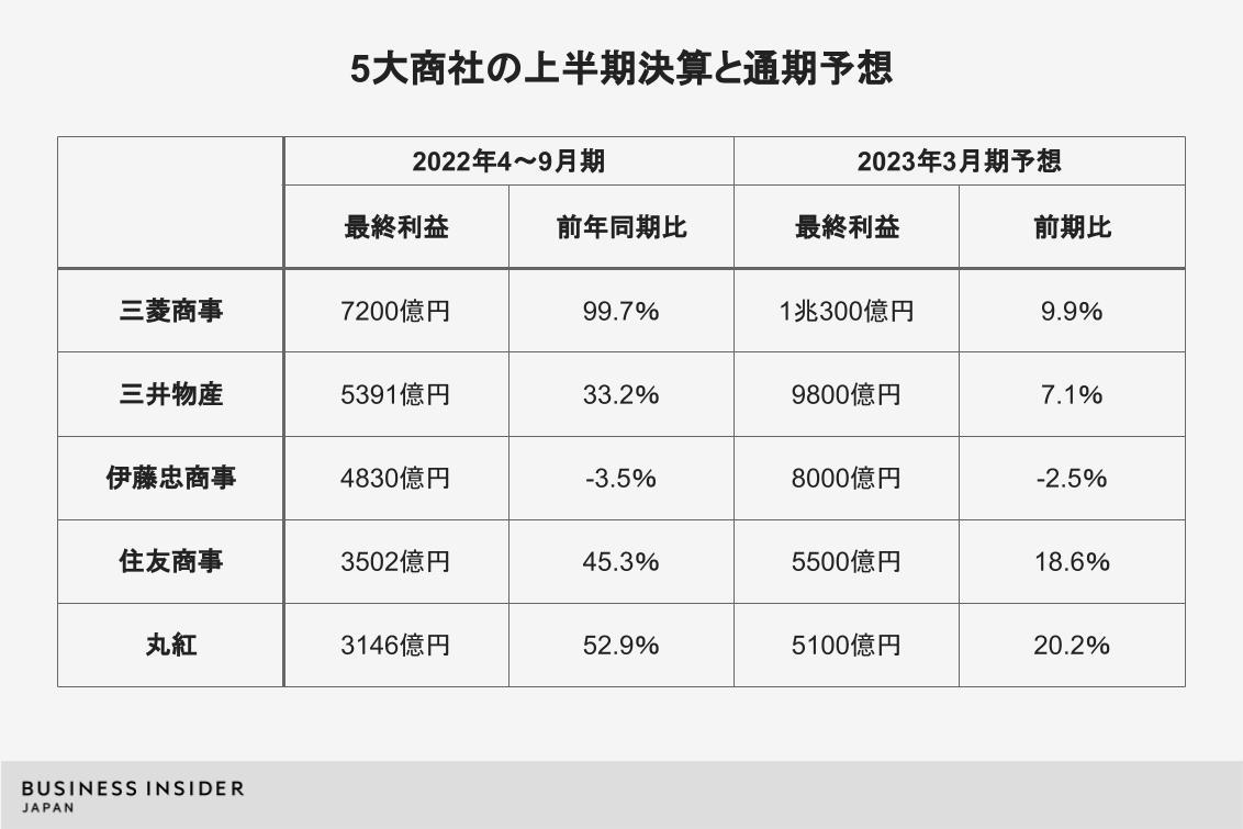 商社決算、円安追い風に初の｢1兆円超｣決戦へ。トップは三菱商事、追う三井物産、コツコツ稼ぐ伊藤忠 | Business Insider Japan