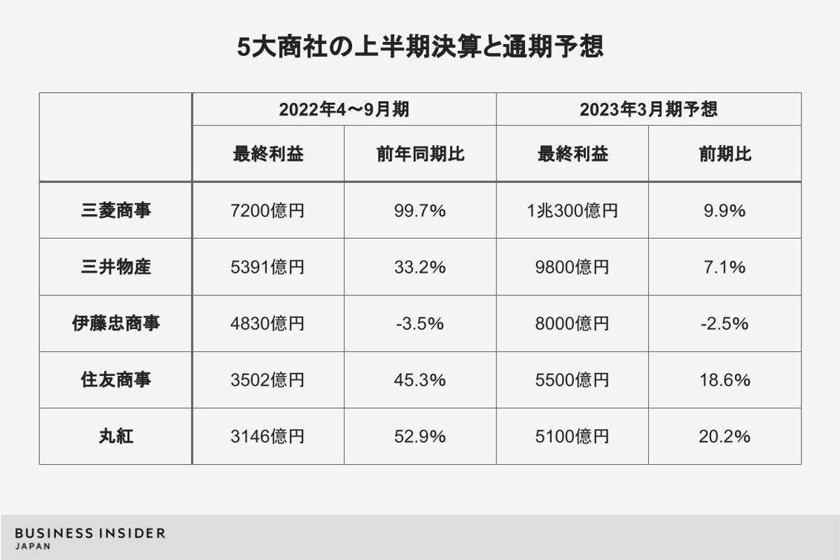 商社決算、円安追い風に初の「1兆円超」決戦へ。トップは三菱商事、追う三井物産、コツコツ稼ぐ伊藤忠 | Business Insider Japan