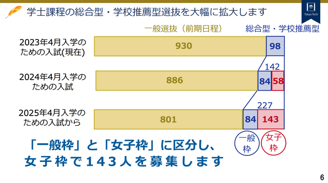 東工大、入試で143人の｢女子枠｣導入。2024年入学者から総合型・学校