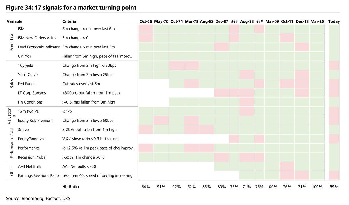 株価の底打ちは2023年夏」スイス金融大手UBS最新予測。1960年以降のデータが示す「17の予兆」 | Business Insider Japan