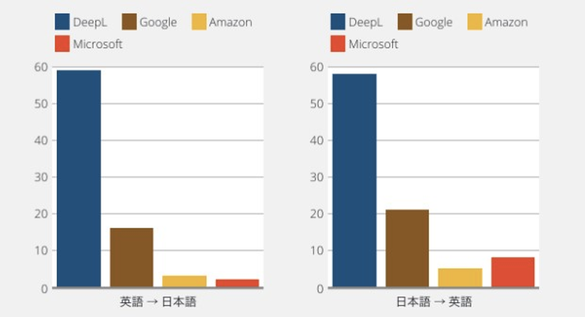 Google翻訳超え”の評判も。AI翻訳「DeepL」CEOが語る「セキュリティと