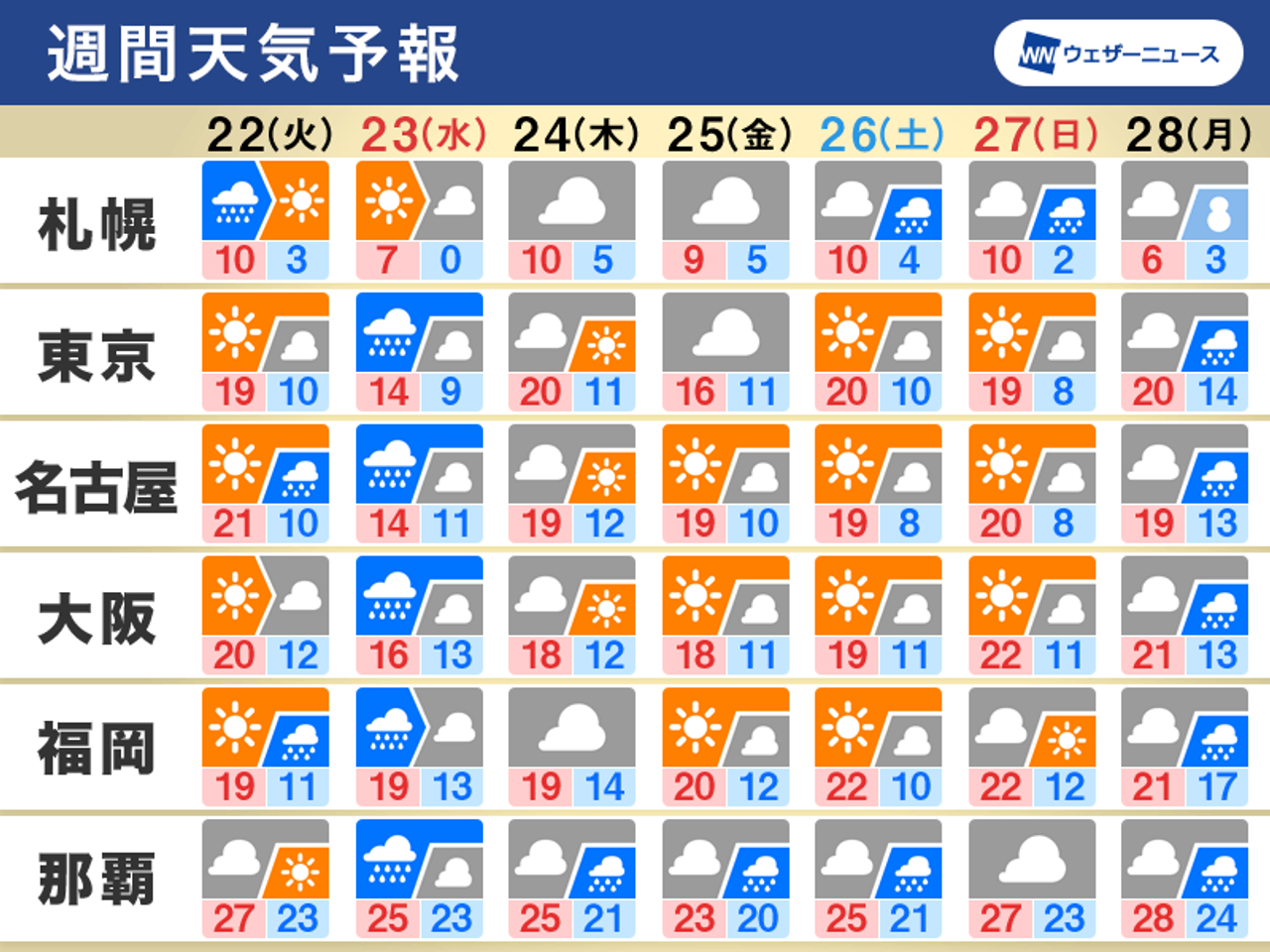 週間天気