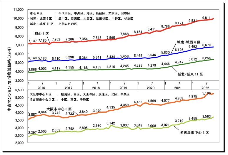 もう富裕層しか買えない。都心70平米の中古マンション｢平均価格｣がほぼ