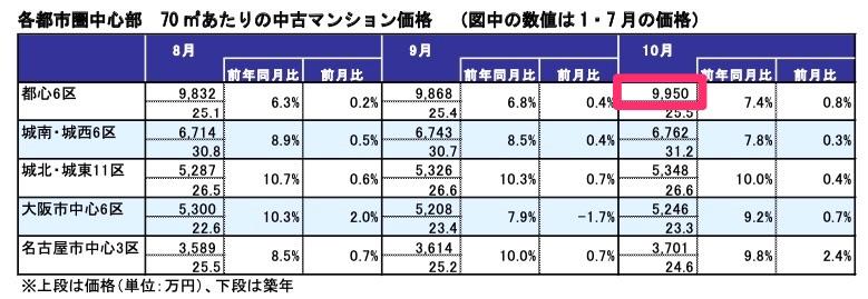 もう富裕層しか買えない。都心70平米の中古マンション｢平均価格｣がほぼ