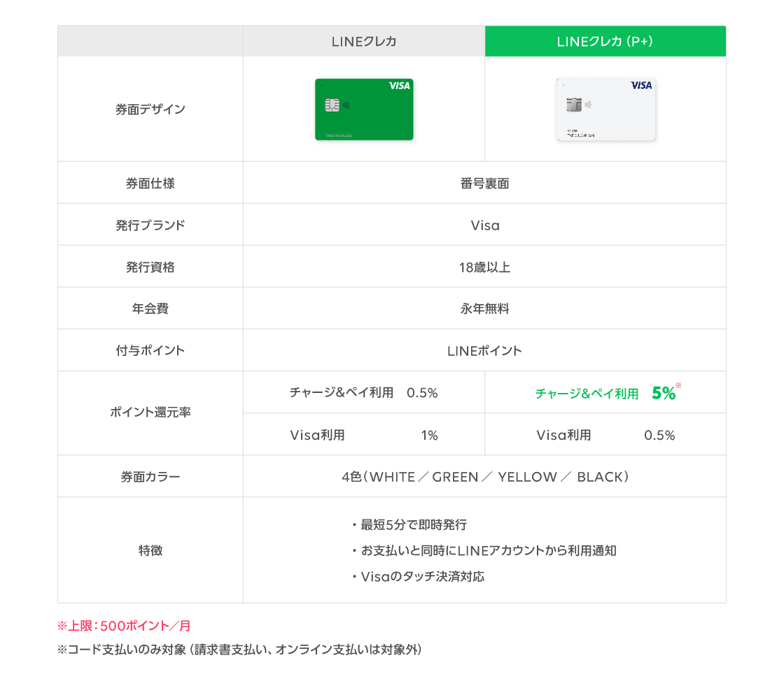 最大5%還元｢Visa LINE Payクレジットカード（P+）｣は本当におトク？ 従来カードとの違い | Business Insider Japan