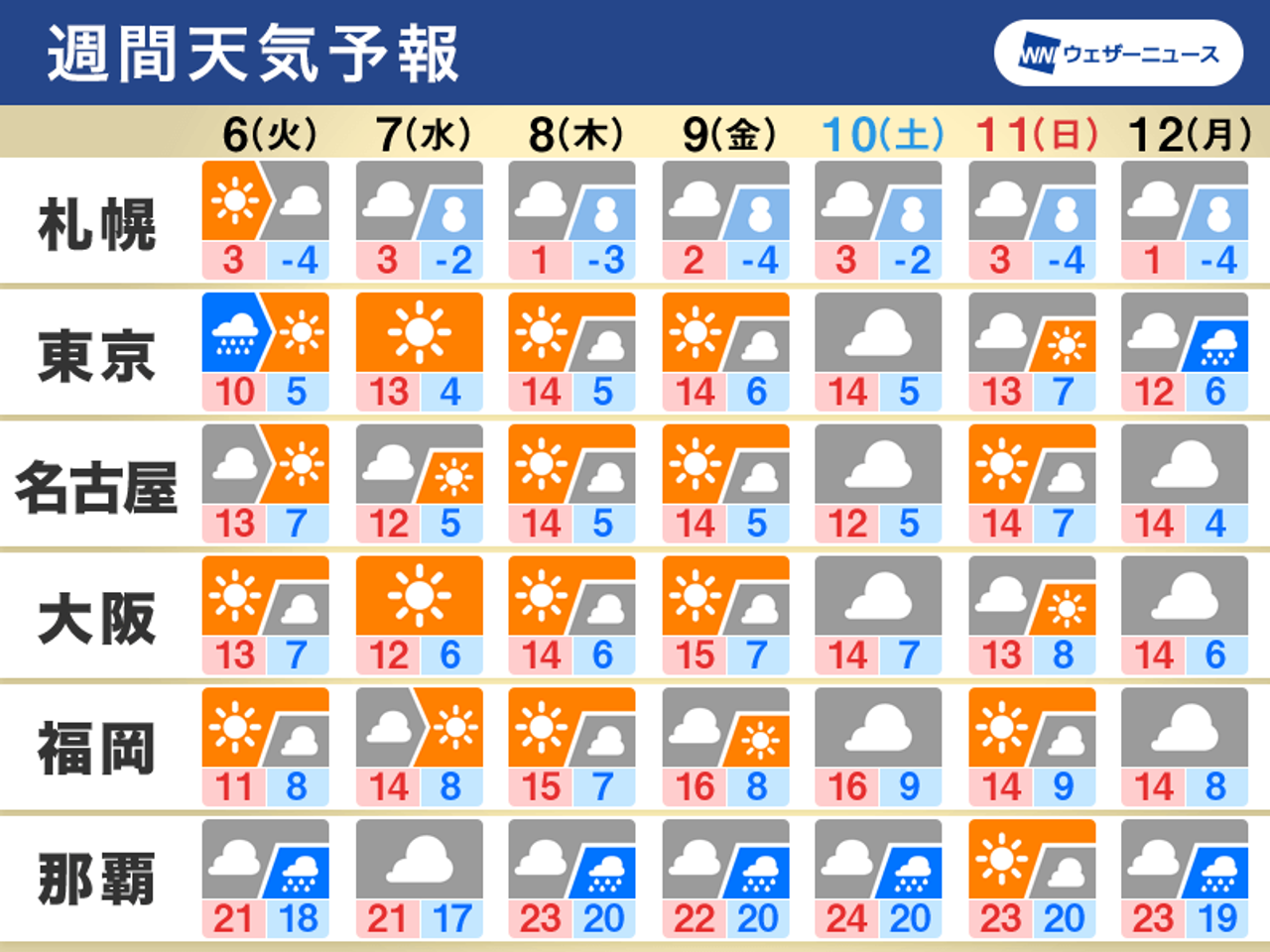 週間天気