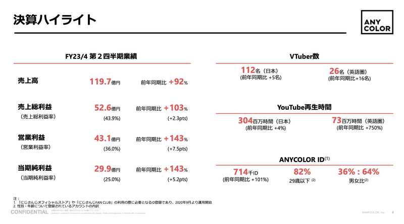 ANYCOLOR第2四半期は売上高119億7300万円。2022年の「にじさんじ ANYCOLOR第2四半期は売上高119億7300万円。2022年の「にじさんじ