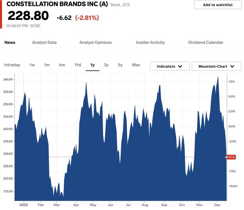 Constellation Brands