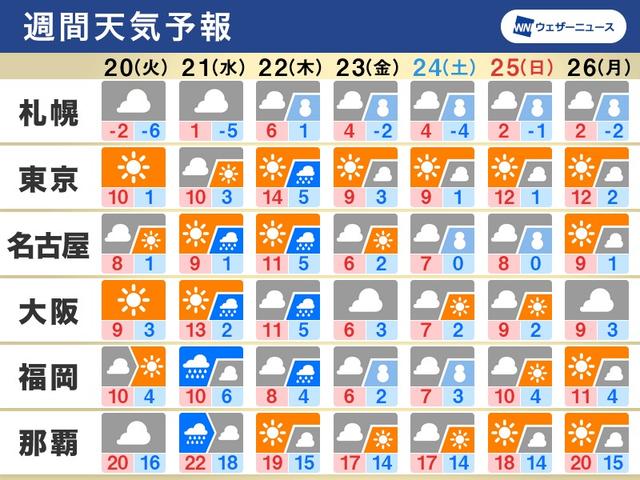 週中頃に広く雨 クリスマスは大雪 荒天のおそれも 週間天気 12月 26日 Business Insider Japan