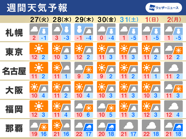 関東など太平洋側は年末年始も冬晴れ続く 元日は初日の出も 週間天気 12月27日 1月2日 Business Insider Japan