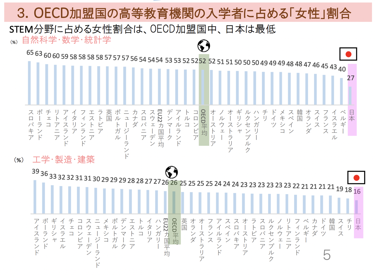 日本の高等教育機関（大学）の入学者に占める女性の割合は、OECD諸国と比較してもかなり低い。