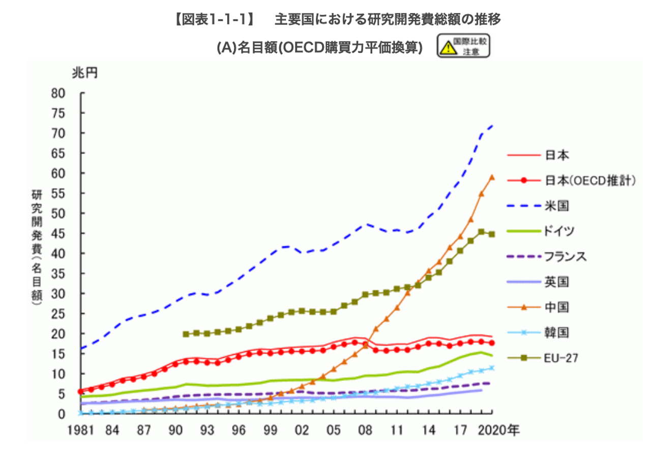 世界の主要国の研究開発費推移（名目額）。2000年を起点にすると、日本の伸びは1.2程度。増えてはいるが、世界各国と比べると勢いは鈍い。