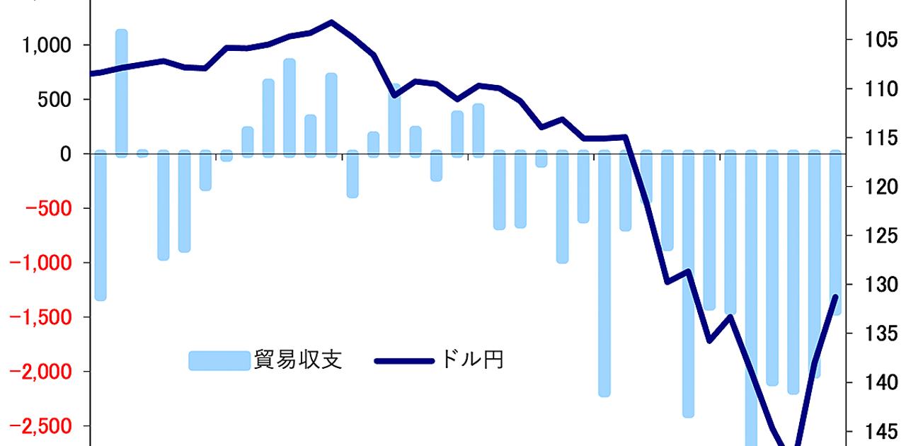 過去最大「20兆円」貿易赤字で日本にこれから何が起きるのか。「23年は円高の年」論者の楽観ぶりが気になる… | Business Insider Japan