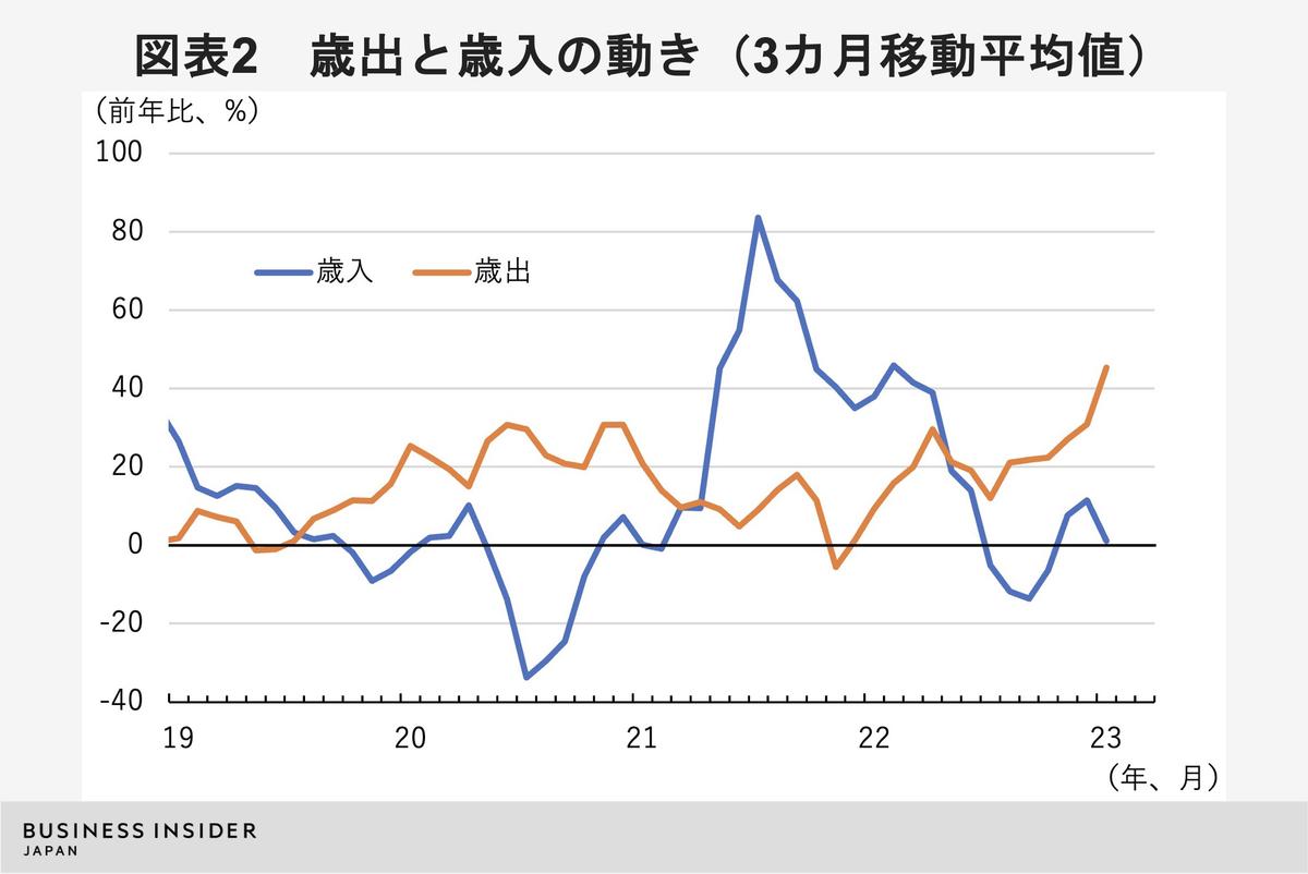 墜落」するロシア財政。過去最大の赤字にプーチンはどう向き合うか | Business Insider Japan