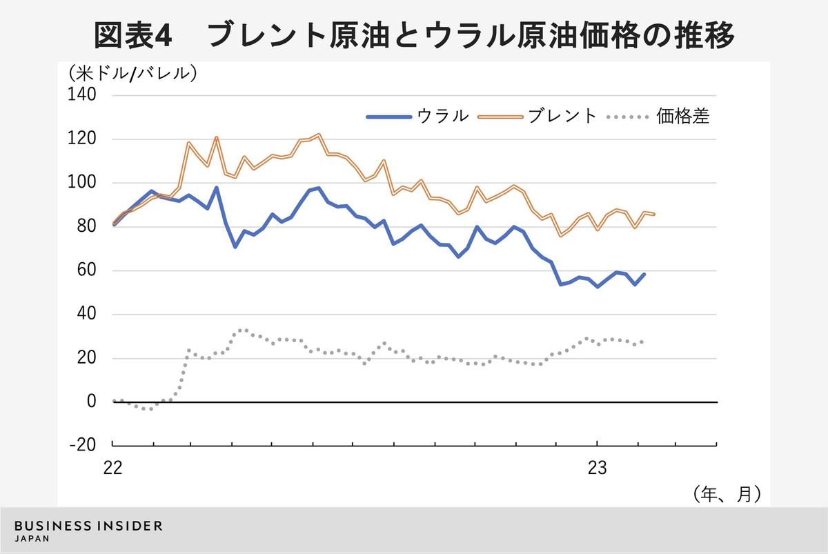 墜落」するロシア財政。過去最大の赤字にプーチンはどう向き合うか | Business Insider Japan
