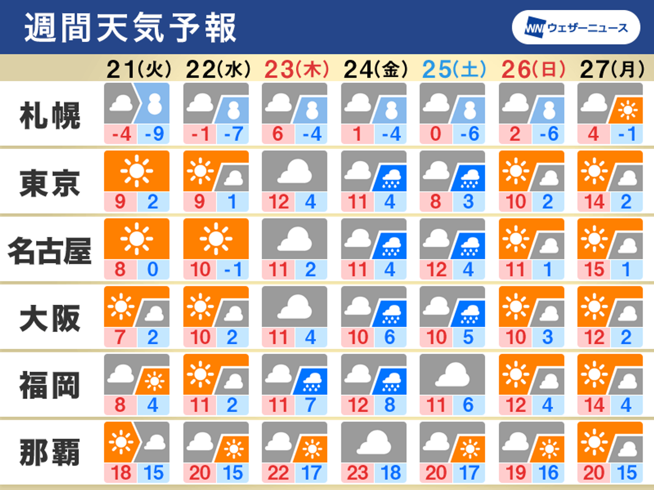 週間天気
