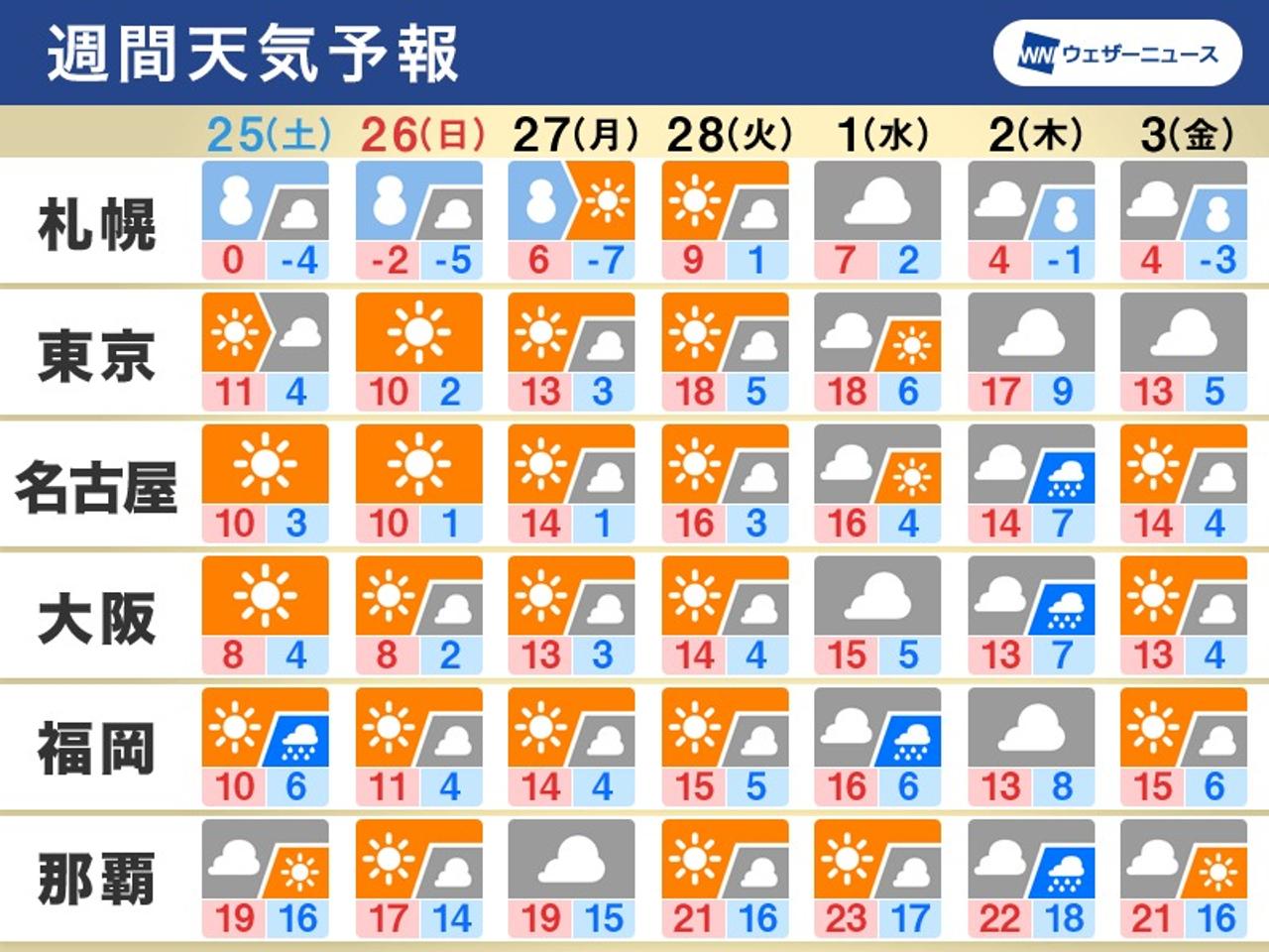 週間天気予報図