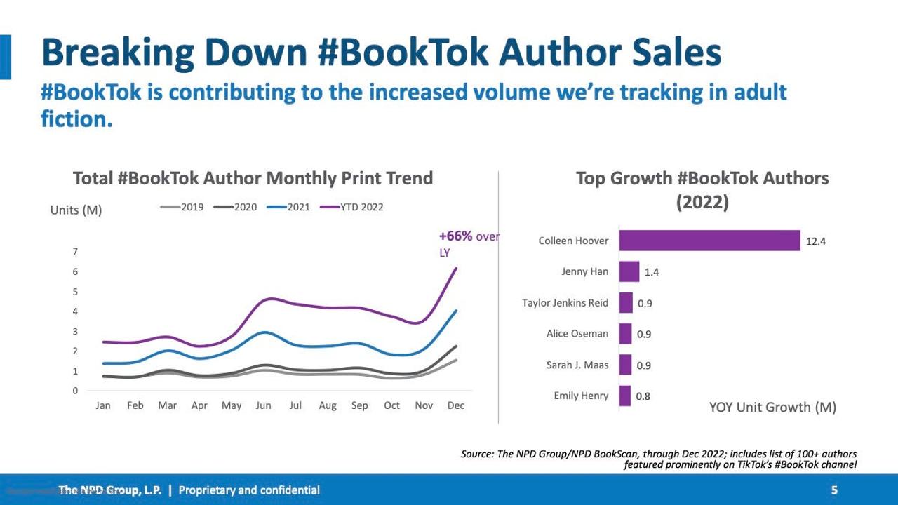 These two charts show how much BookTok has grown over the years, and which BookTok authors will have more sales in 2022.