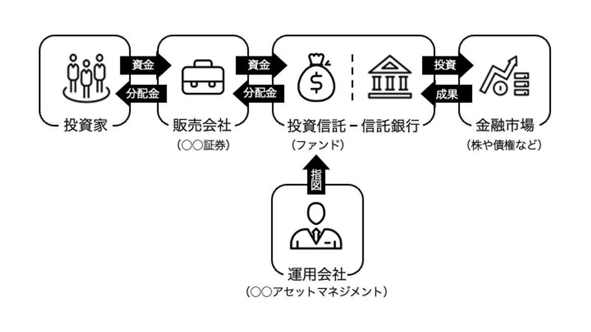 投資信託を「納得」して買うために、知っておきたい8つの用語 | Business Insider Japan