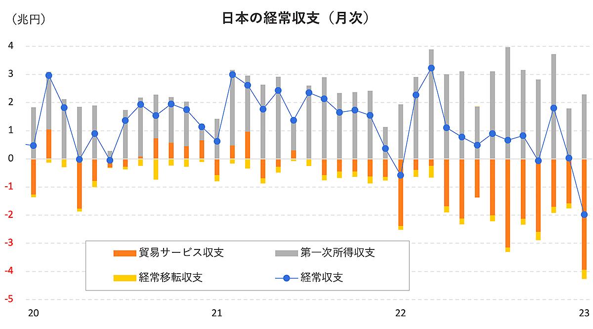 雇用と経常収支の問題 記録的円安は繰り返されるのか。史上最大「ほぼ2兆円」単月経常