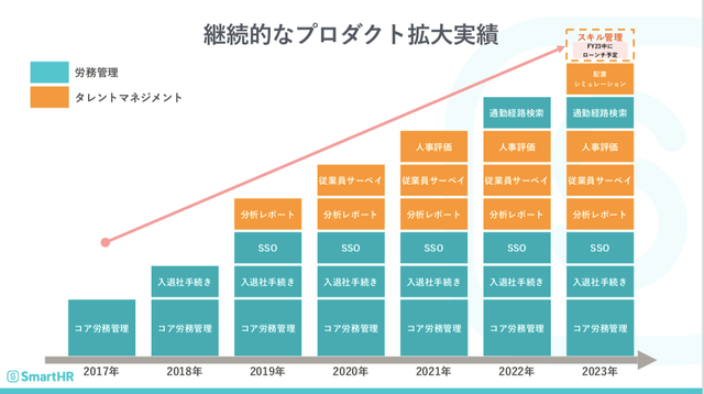 事業をゾンビ化させない｣SmartHR流“ARR100億円”企業のつくり方。目指す 