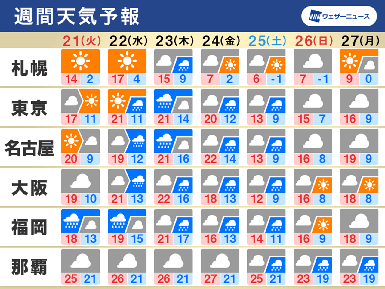 2023/03/20 05:33公開の週間天気。