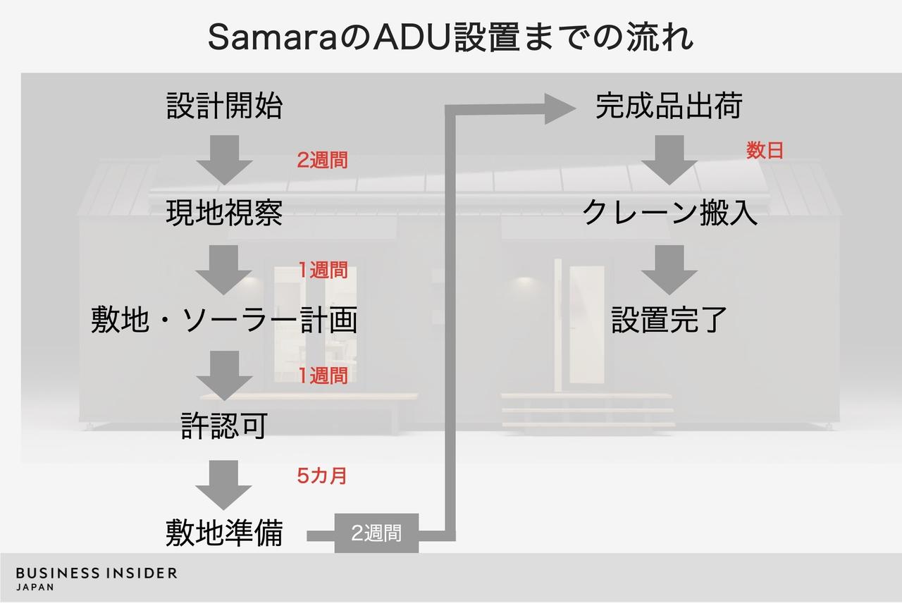 Process of installing Samara prefabricated house (ADU)
