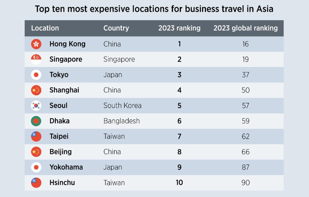 アジアで最も「出張費」が高い都市は？ 東京はシンガポールに抜かれ3位に。滞在費の差は… | Business Insider Japan