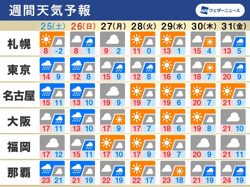 週明けにかけ曇りや雨の日多く。29日（水）頃は花見日和【週間天気：3/25〜31】