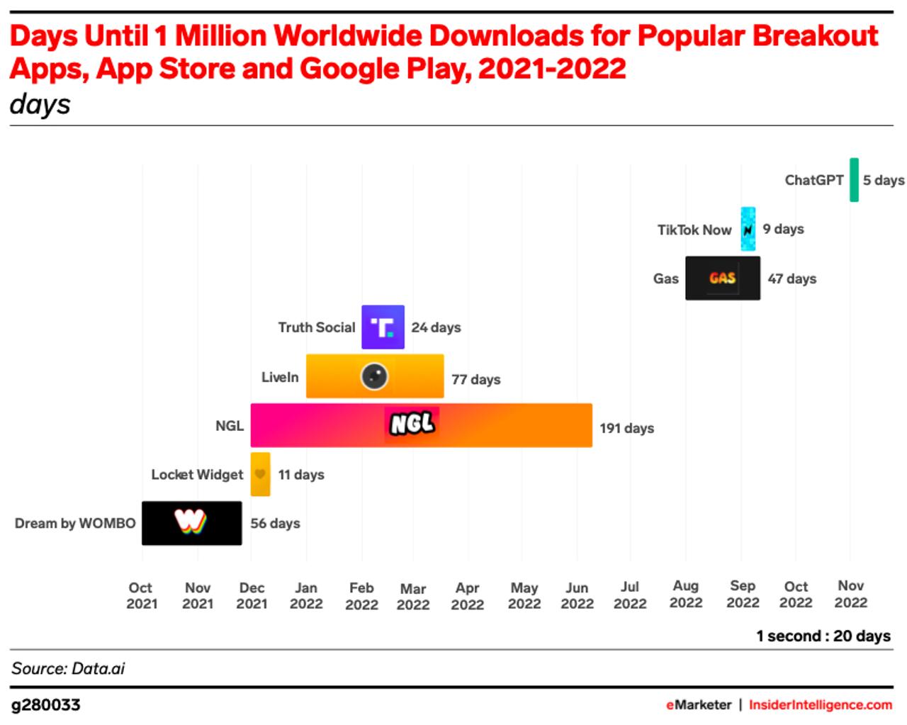 人気アプリが世界で100万ダウンロードを達成するまでにかかった日数