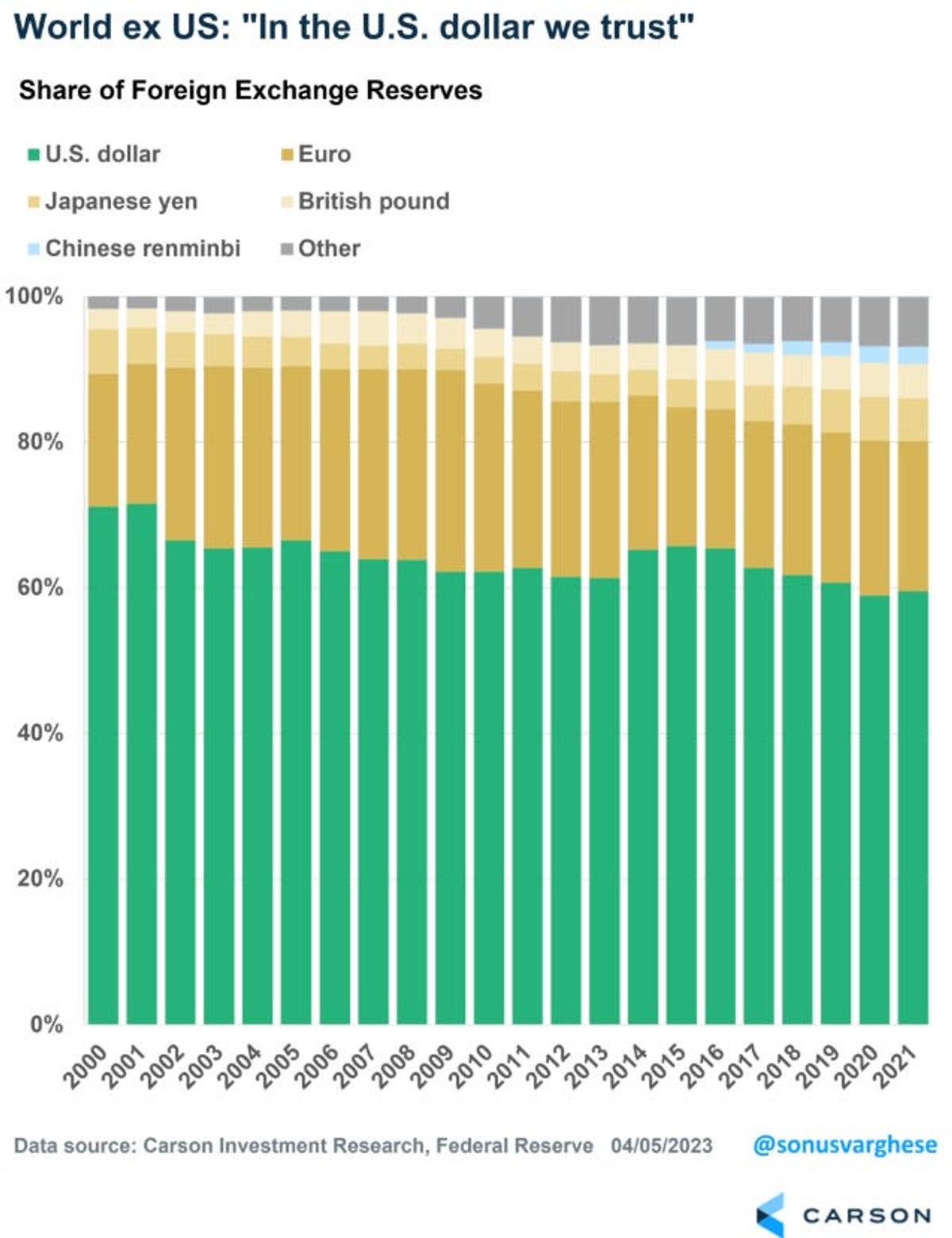 それでも米ドルが基軸通貨の地位を失わない3つの理由 | Business Insider Japan