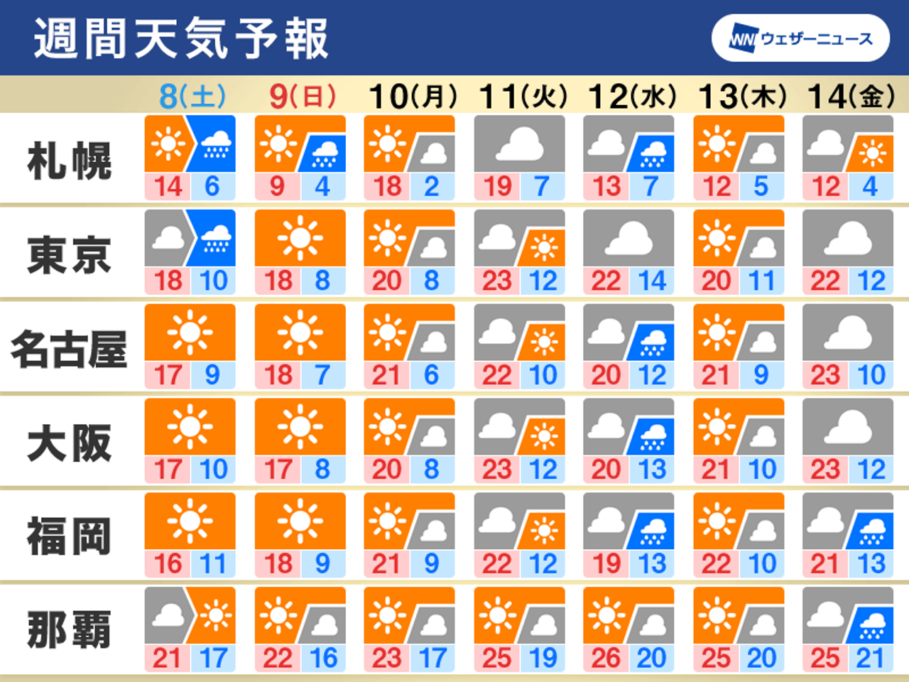 週間天気