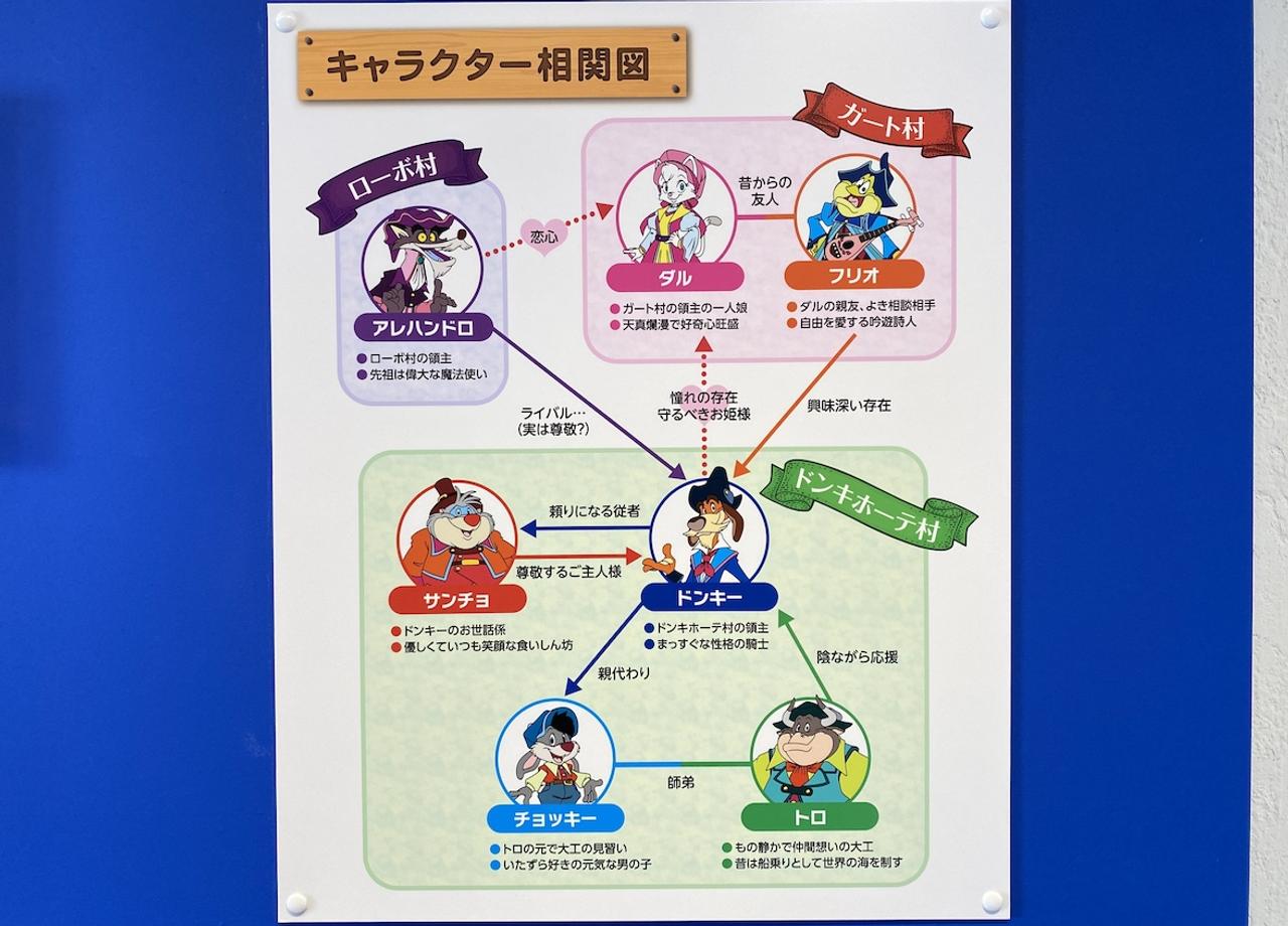 志摩スペイン村のキャラクターたちの相関図。