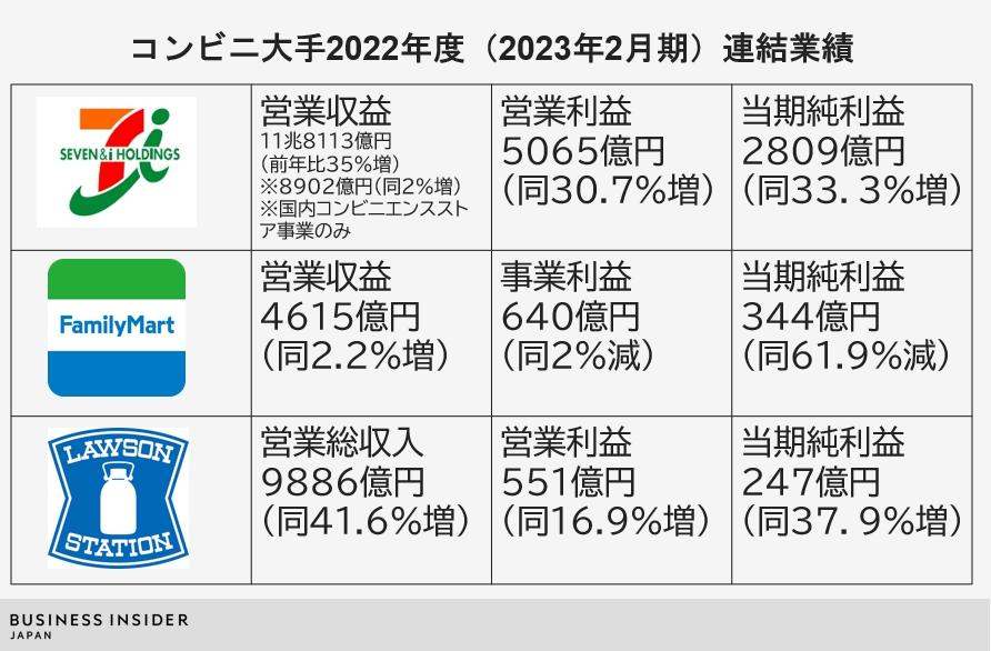 コンビニ その他 営業 収入