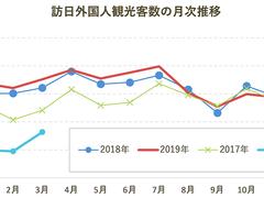 ｢安すぎる日本｣が呼び込む外国人観光客。人手不足の悲鳴聞いても、外貨が欲しい日本経済の実情