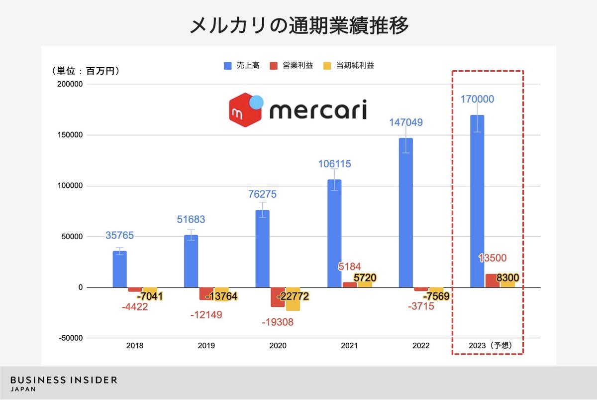 メルカリ、過去最高益の見通し…売上高1700億円、営業益135億円予想 | Business Insider Japan