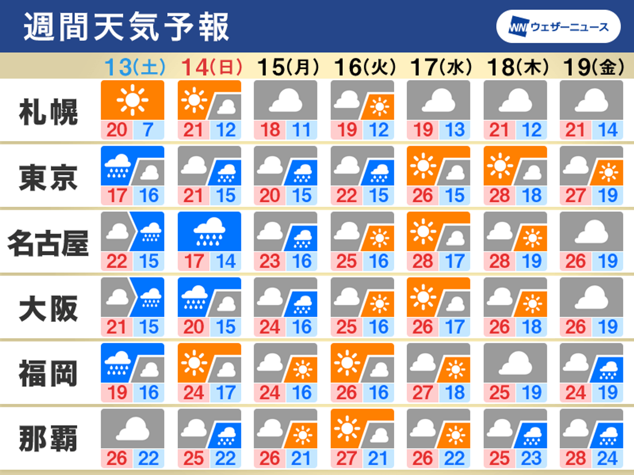 週間天気