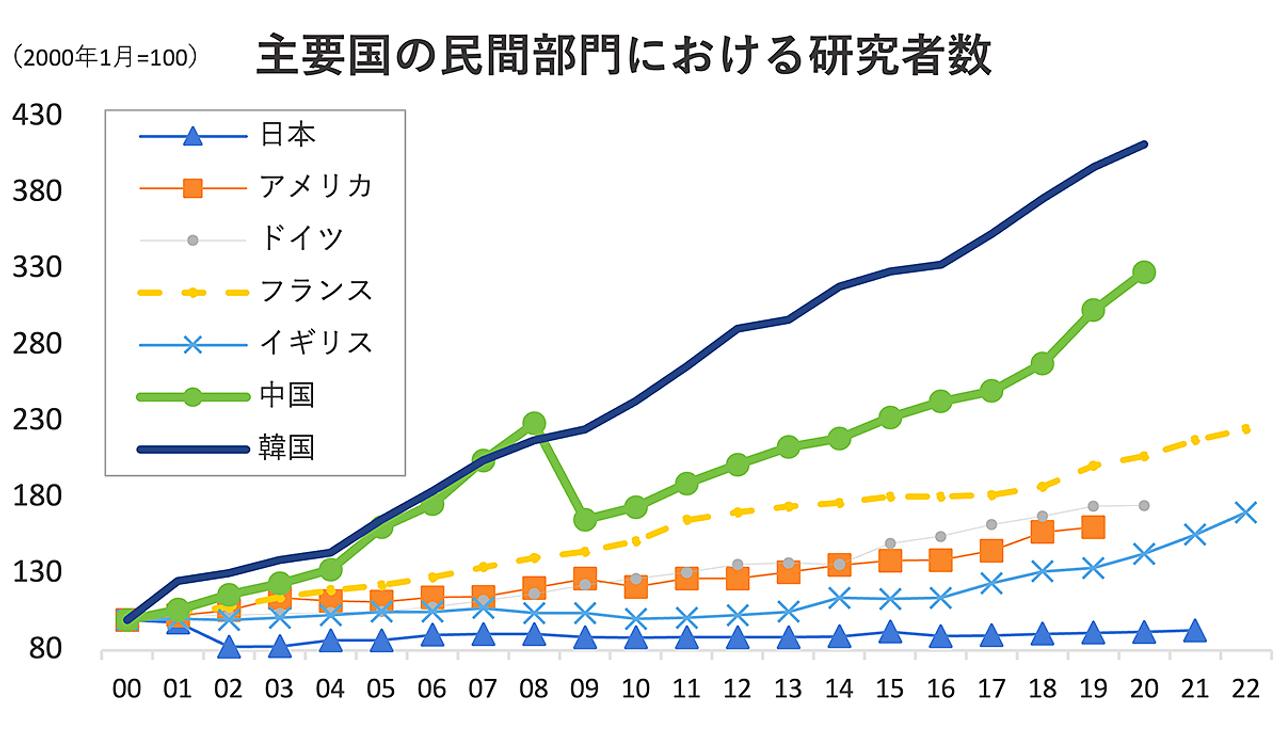 デジタル、コンサル、研究開発。3つの｢新たな外貨流出元｣を軽視すると日本の未来を見誤る | Business Insider Japan