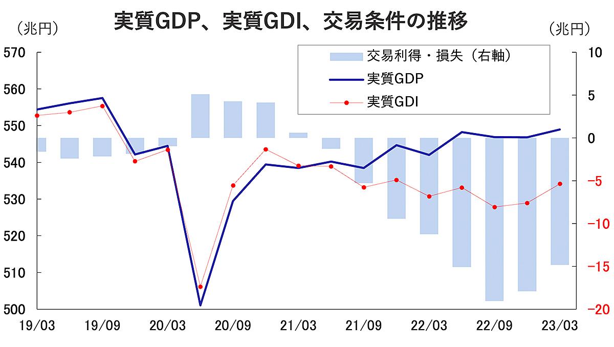 karakama_GDP_GDI_2023Q1_g2.jpg