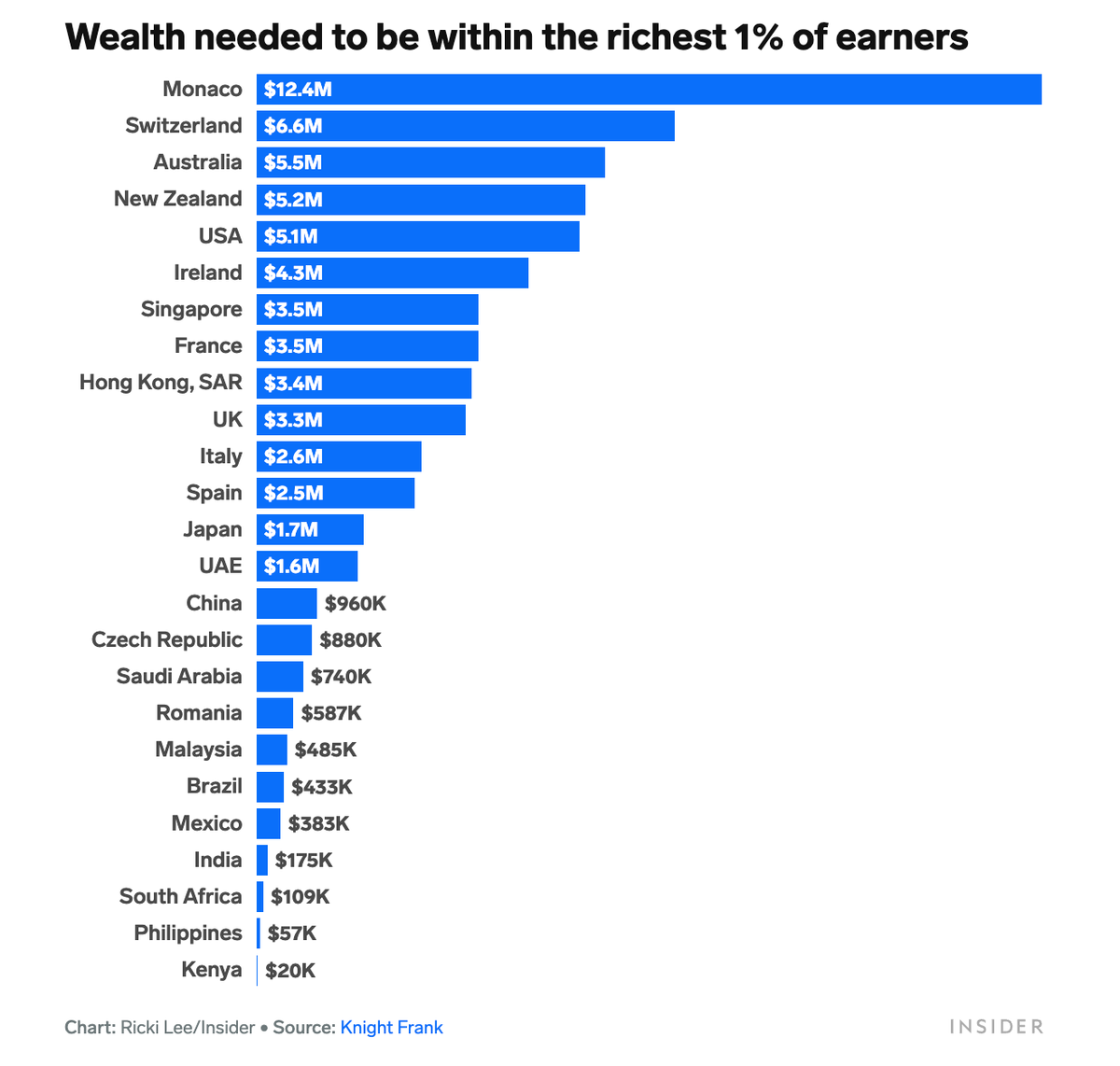 各国の所有資産額上位1％に入るのに必要な資産…トップはモナコの約17億円、日本はいくら？ | Business Insider Japan