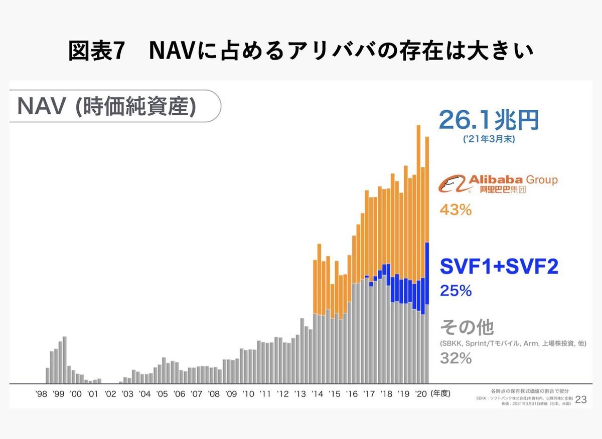 ソフトバンクグループ、「アリババ外し」で利益4.8兆円。それでも気がかりは今後待ち受けるKPIへの深刻な影響 | Business Insider  Japan