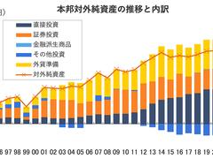日本は32年連続｢世界最大の対外純資産国｣を維持。海外から｢戻ってこない円｣の増加が気になるが…