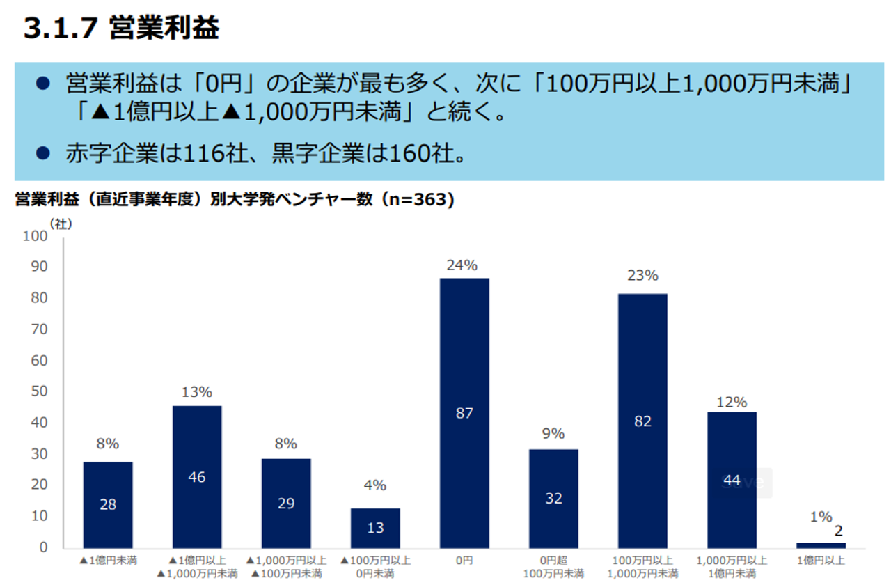 The most common answer for operating profit was 0 yen. There are 116 companies in the red.