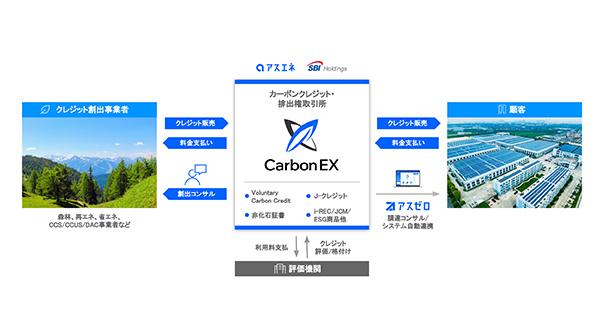 2030年25兆円市場へ挑む。SBIと気候テック・アスエネが取引所