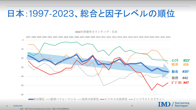 日本の競争力は｢過去最低｣の世界35位。｢世界競争力ランキング2023｣衝撃